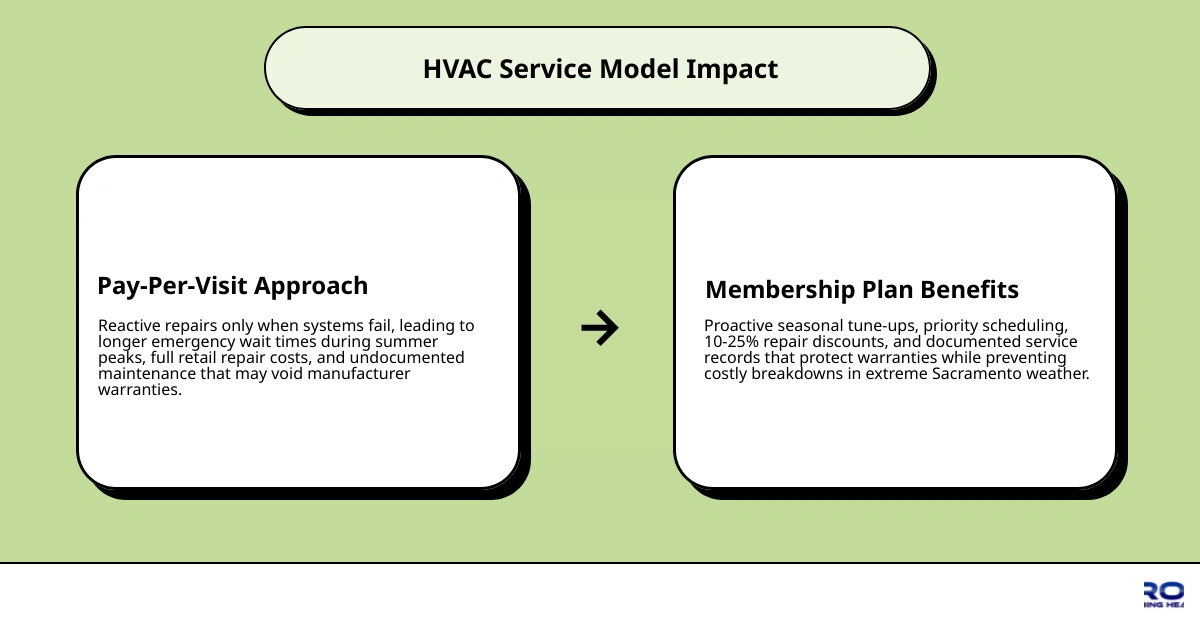 Infographic comparing proactive HVAC membership plan benefits vs reactive pay-per-visit service model infographic