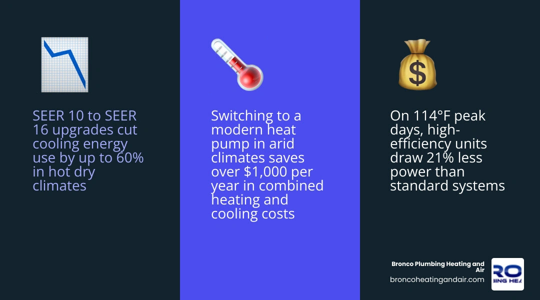 Infographic showing energy savings percentages from high-efficiency AC upgrades in hot dry arid climates infographic Infographic showing energy savings percentages from high-efficiency AC upgrades in hot dry arid climates infographic