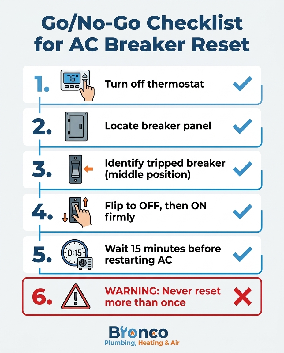 Go/No-Go Checklist for AC Breaker Reset