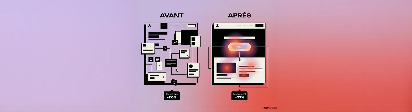 Comparaison de deux versions de page web avec carte thermique, avant avec haute complexité et taux de rebond réduit de 20%, après simplifiée avec engagement augmenté de 37%.