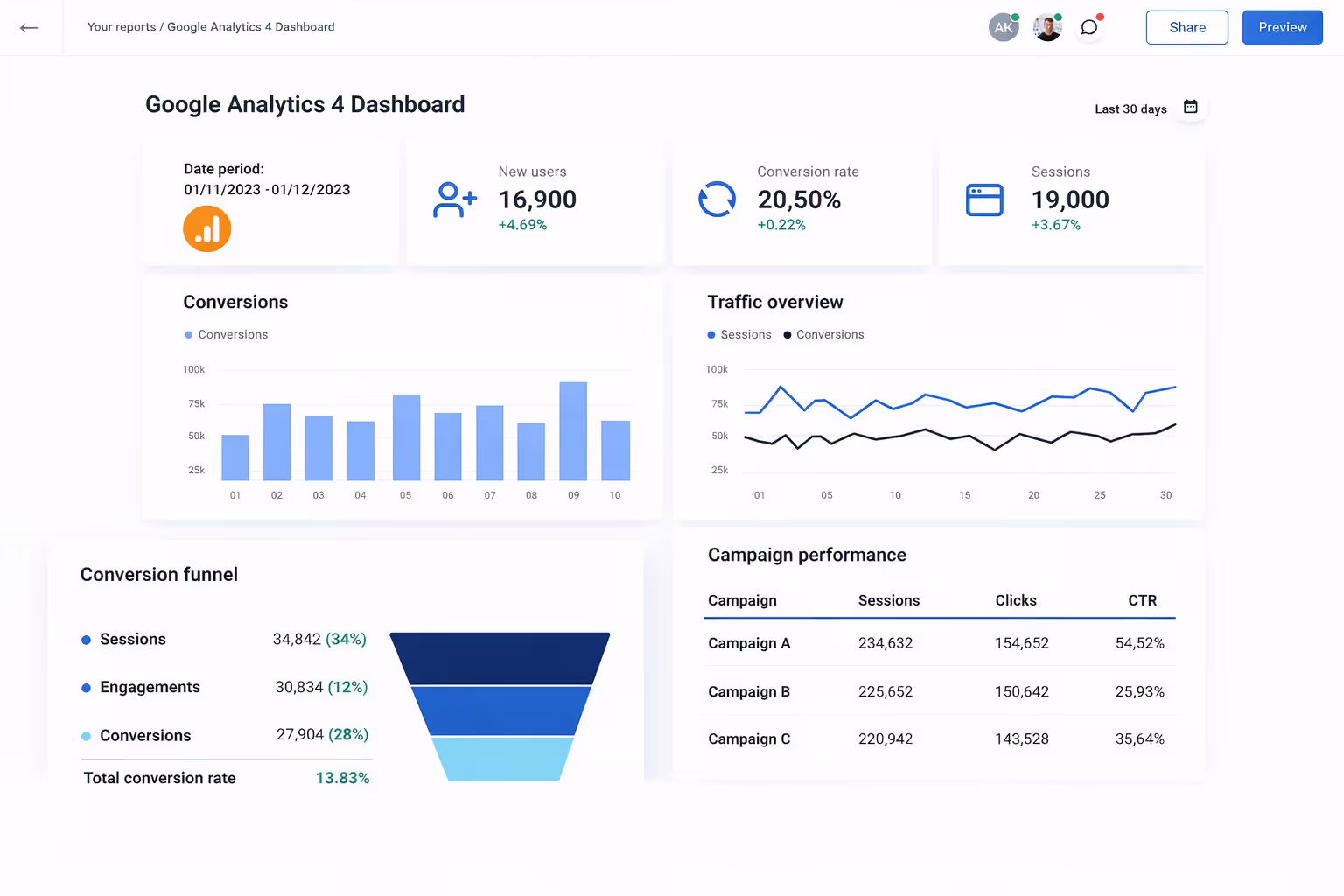 Google Analytics 4 Dashboard showing date range from 01/11/2025 to 01/12/2025 with 16,900 new users, 20.50% conversion rate, and 19,000 sessions. Includes bar chart for conversions by day, line chart for sessions and conversions over 30 days, funnel diagram with sessions, engagements, conversions, and total conversion rate of 13.83%, and a table listing campaign performance with sessions, clicks, and CTR percentages for Campaigns A, B, and C.