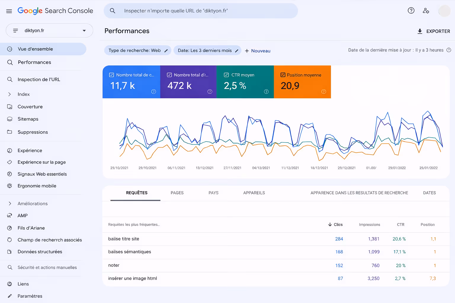 Google Search Console performance overview for diktyon.fr showing total clicks 11.7k, total impressions 472k, average CTR 2.5%, average position 20.9, and a line graph of performance over three months with a table of top search queries and their clicks, impressions, CTR, and position.