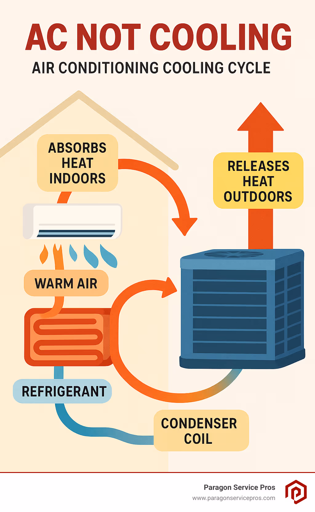 Infographic showing the basic air conditioning cooling cycle with evaporator coil absorbing heat indoors, refrigerant carrying heat to outdoor condenser coil, and cool air being distributed throughout the home - AC not cooling infographic