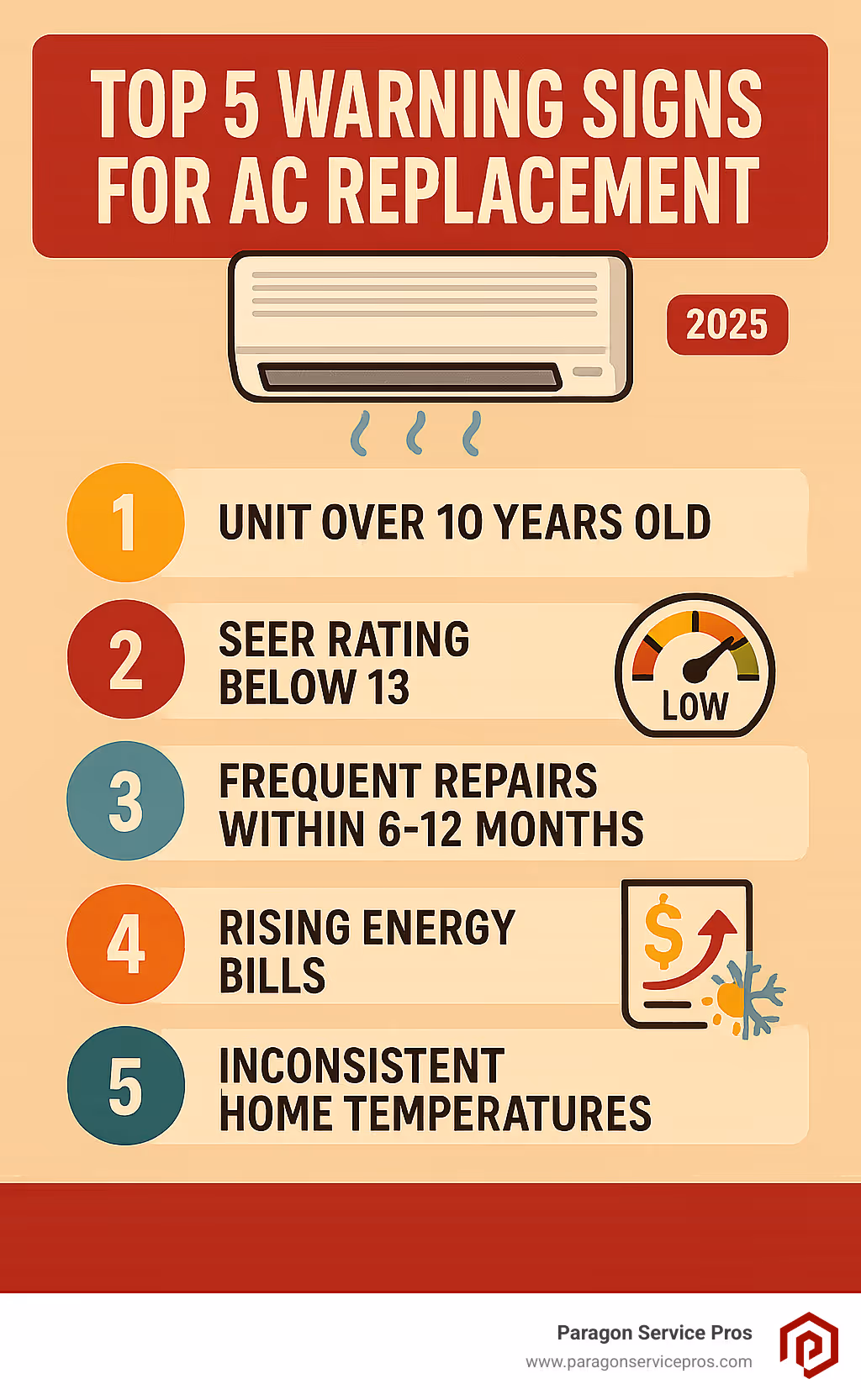Infographic showing the top 5 warning signs for AC replacement: unit over 10 years old, SEER rating below 13, frequent repairs within 6-12 months, rising energy bills, and inconsistent home temperatures - Air conditioning install Gilbert infographic 