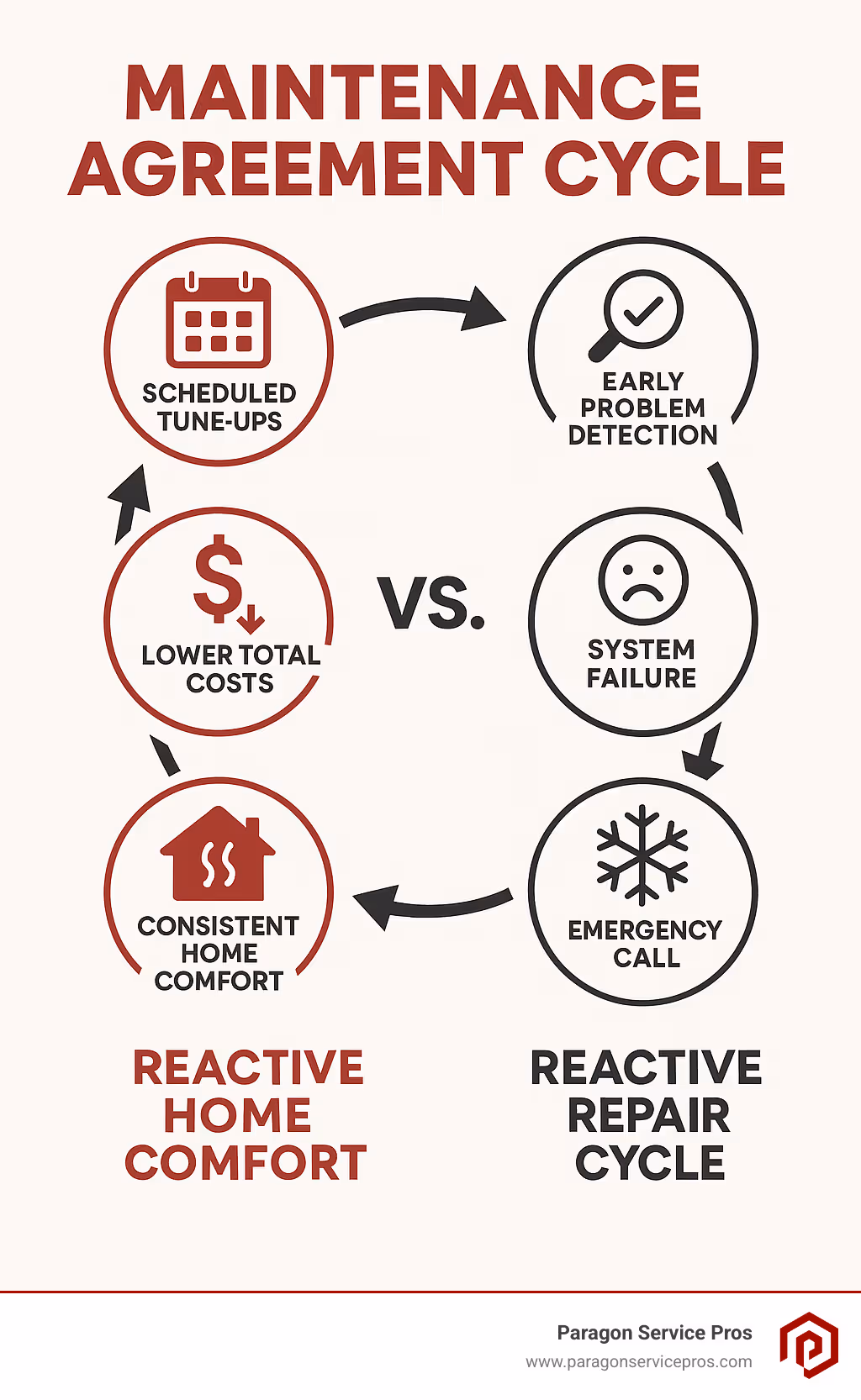 Infographic showing the maintenance agreement cycle: scheduled tune-ups leading to early problem detection, preventing costly emergency breakdowns, resulting in lower total costs and consistent home comfort compared to the reactive repair cycle of neglect, system failure, emergency calls, and expensive repairs - AC maintenance agreement infographic