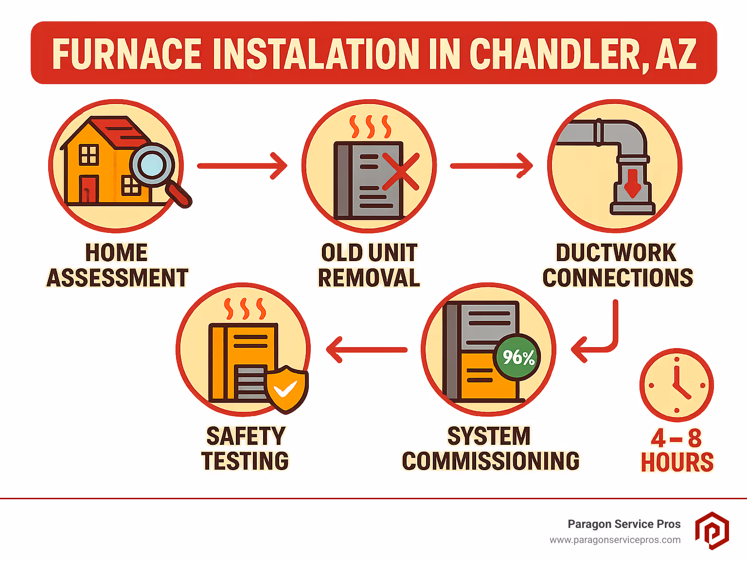Infographic showing the step-by-step furnace installation process in Chandler AZ, including initial home assessment, old unit removal, new furnace placement, ductwork connections, safety testing, and final system commissioning with efficiency ratings and timeline - furnace installation in chandler az infographic 