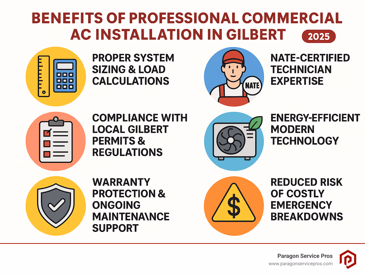 Infographic showing the key benefits of professional commercial AC installation in Gilbert: proper system sizing and load calculations, NATE-certified technician expertise, compliance with local Gilbert permits and regulations, energy-efficient modern technology with adaptable-speed systems, warranty protection and ongoing maintenance support, and reduced risk of costly emergency breakdowns - commercial ac install gilbert infographic