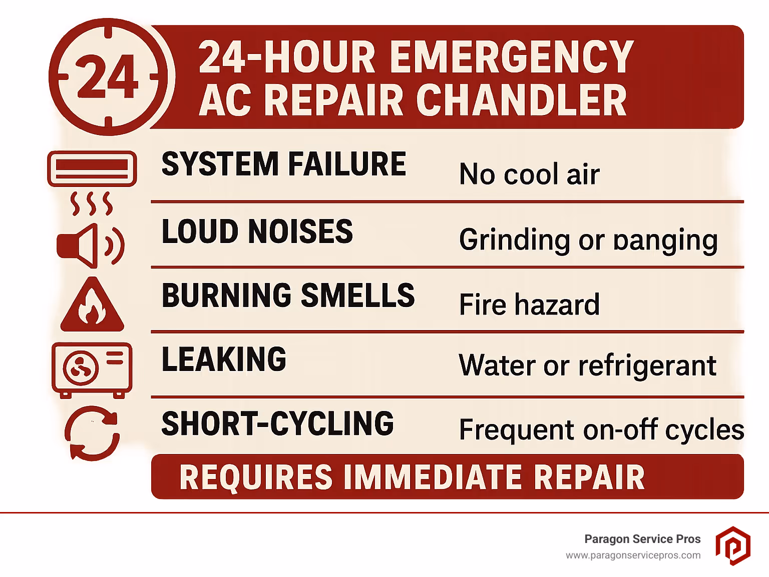 Infographic showing 5 critical AC emergency warning signs: system failure with no cool air, loud unusual noises like grinding or banging, burning or electrical smells indicating fire hazard, water or refrigerant leaks causing damage, and short-cycling with frequent on-off cycles, all requiring immediate 24-hour emergency AC repair in Chandler - 24-Hour Emergency AC Repair Chandler infographic