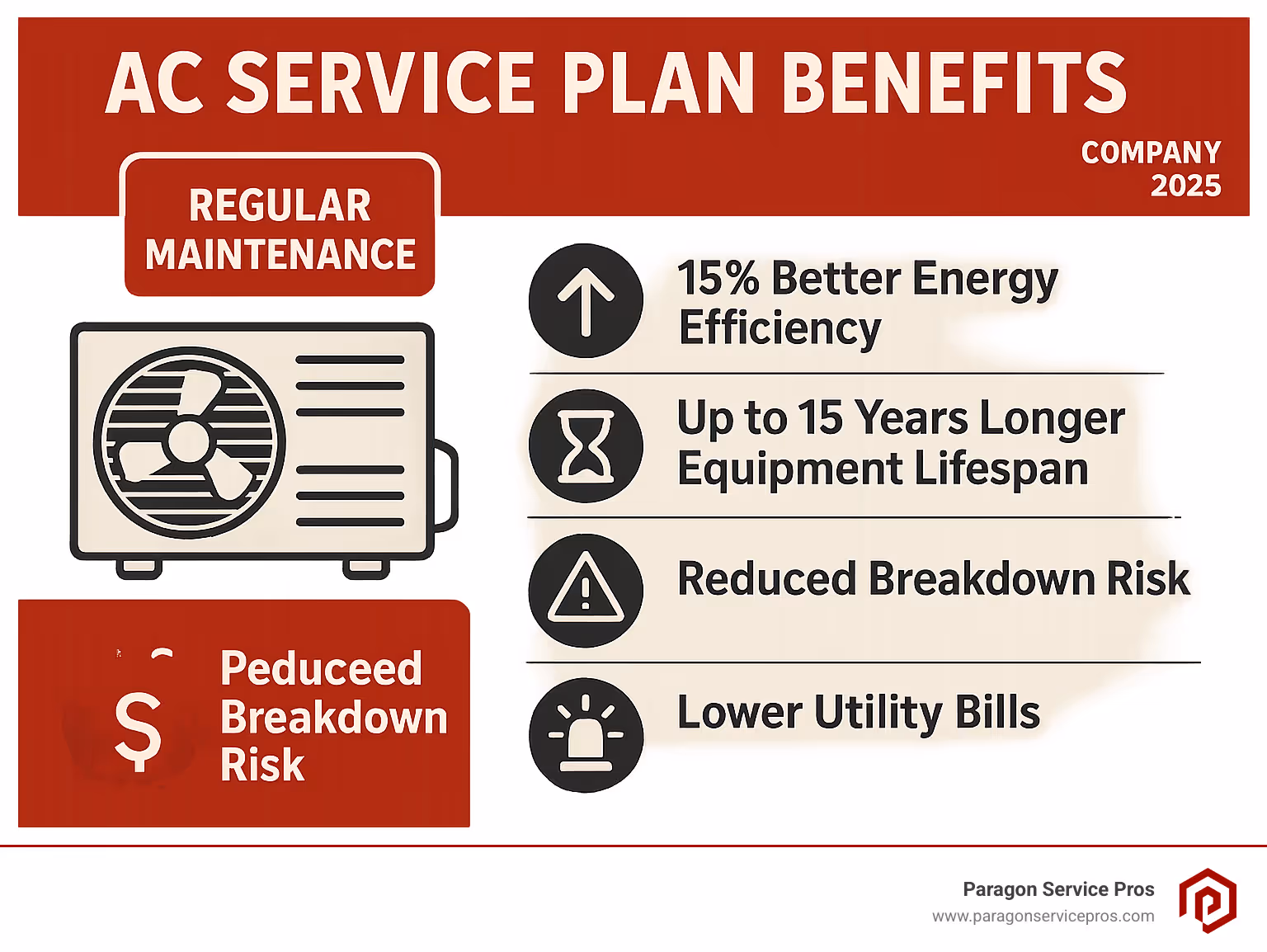 Infographic showing AC service plan benefits: regular maintenance leads to 15% better energy efficiency, up to 15 years longer equipment lifespan, reduced breakdown risk, lower utility bills, maintained manufacturer warranty, and priority emergency service - AC service plans infographic 