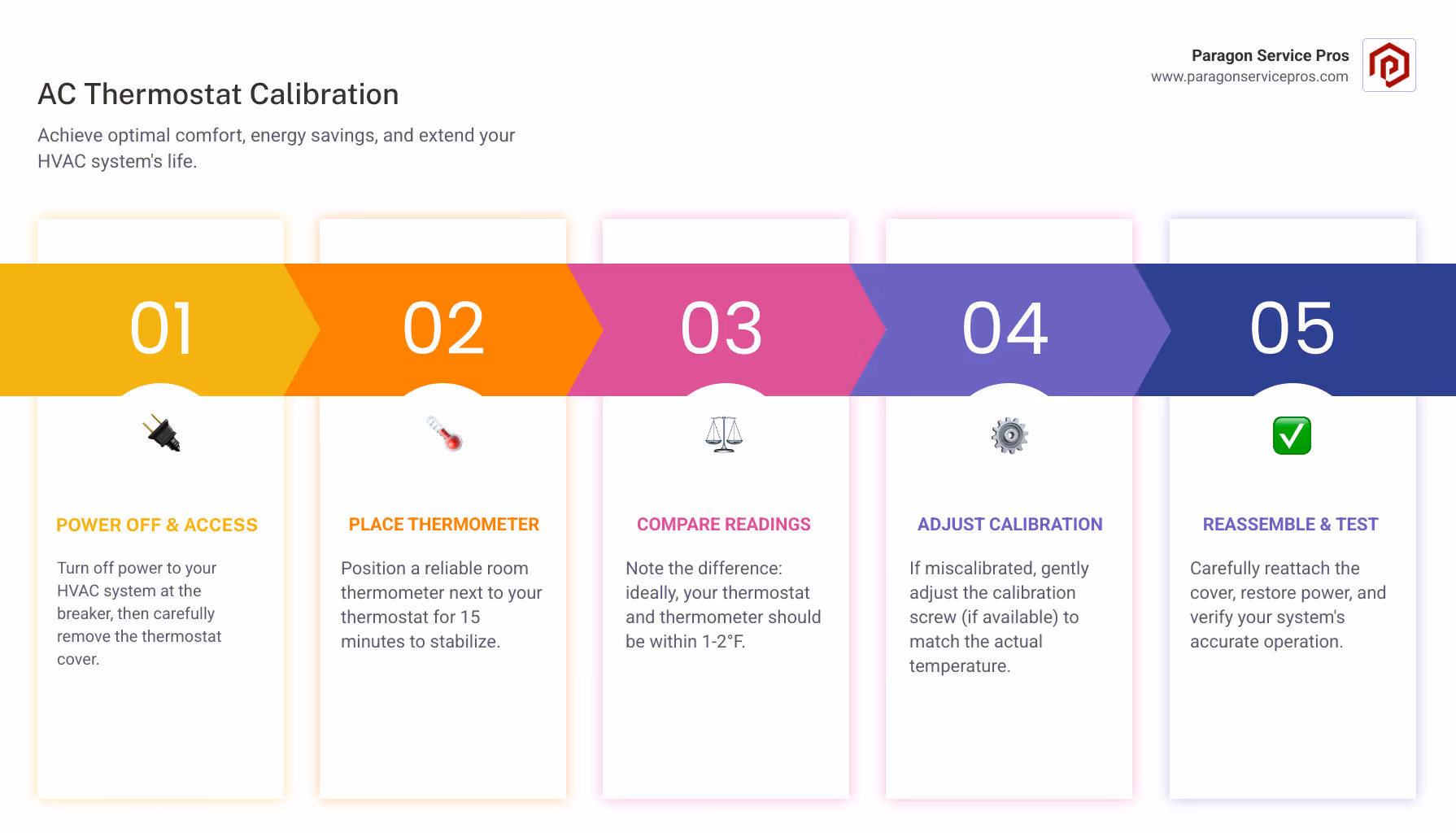 Infographic showing a properly calibrated thermostat leading to lower energy bills, consistent home temperatures, and extended HVAC system lifespan with step-by-step calibration process - AC thermostat calibration infographic pillar-5-steps