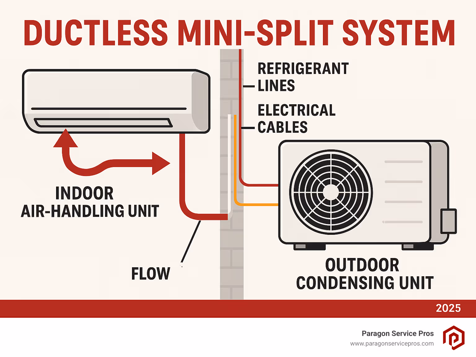 Infographic showing the three main components of a ductless mini-split system: outdoor condensing unit connected via refrigerant lines and electrical cables through a small wall conduit to an indoor air-handling unit mounted on the wall, with arrows showing the flow of refrigerant and conditioned air - ductless ac install gilbert infographic 