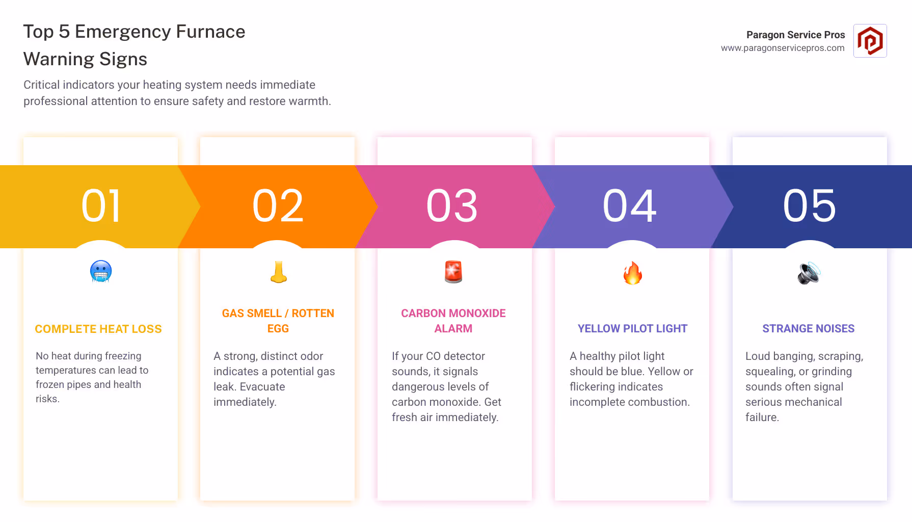 Infographic showing the top 5 emergency furnace warning signs: complete heat loss, gas odor, carbon monoxide alarm, yellow pilot light, and strange mechanical noises - Emergency furnace service infographic pillar-5-steps