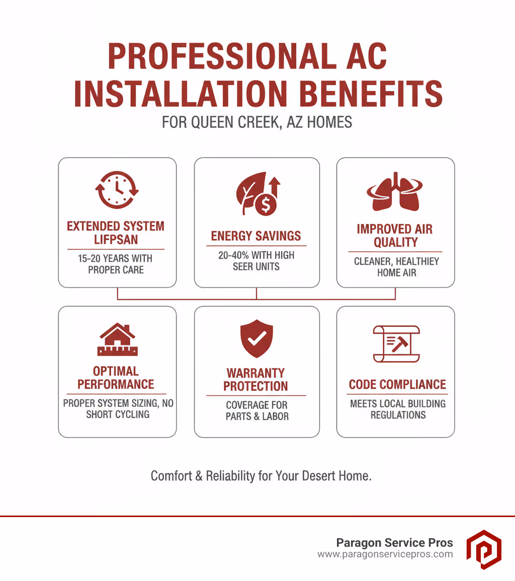 infographic showing benefits of professional AC installation including 15-20 year system lifespan, 20-40% energy savings with high SEER units, improved indoor air quality, proper system sizing preventing short cycling, warranty protection, and compliance with local building codes - ac installation queen creek, az infographic 