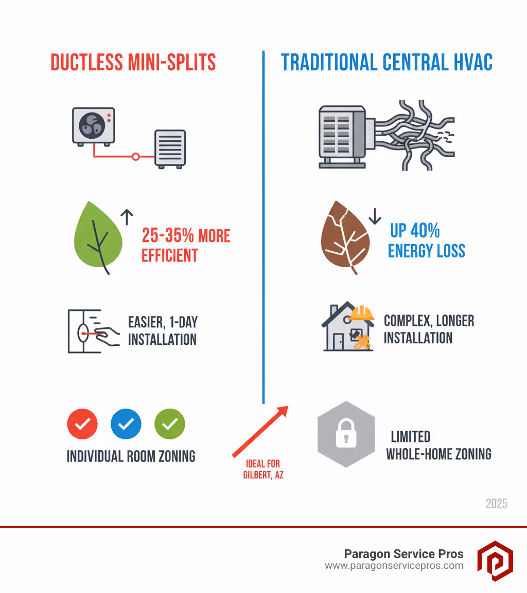 Infographic comparing Ductless Mini-Splits vs. Traditional Central HVAC on efficiency, installation, and zoning - ductless mini split installation gilbert, az infographic 