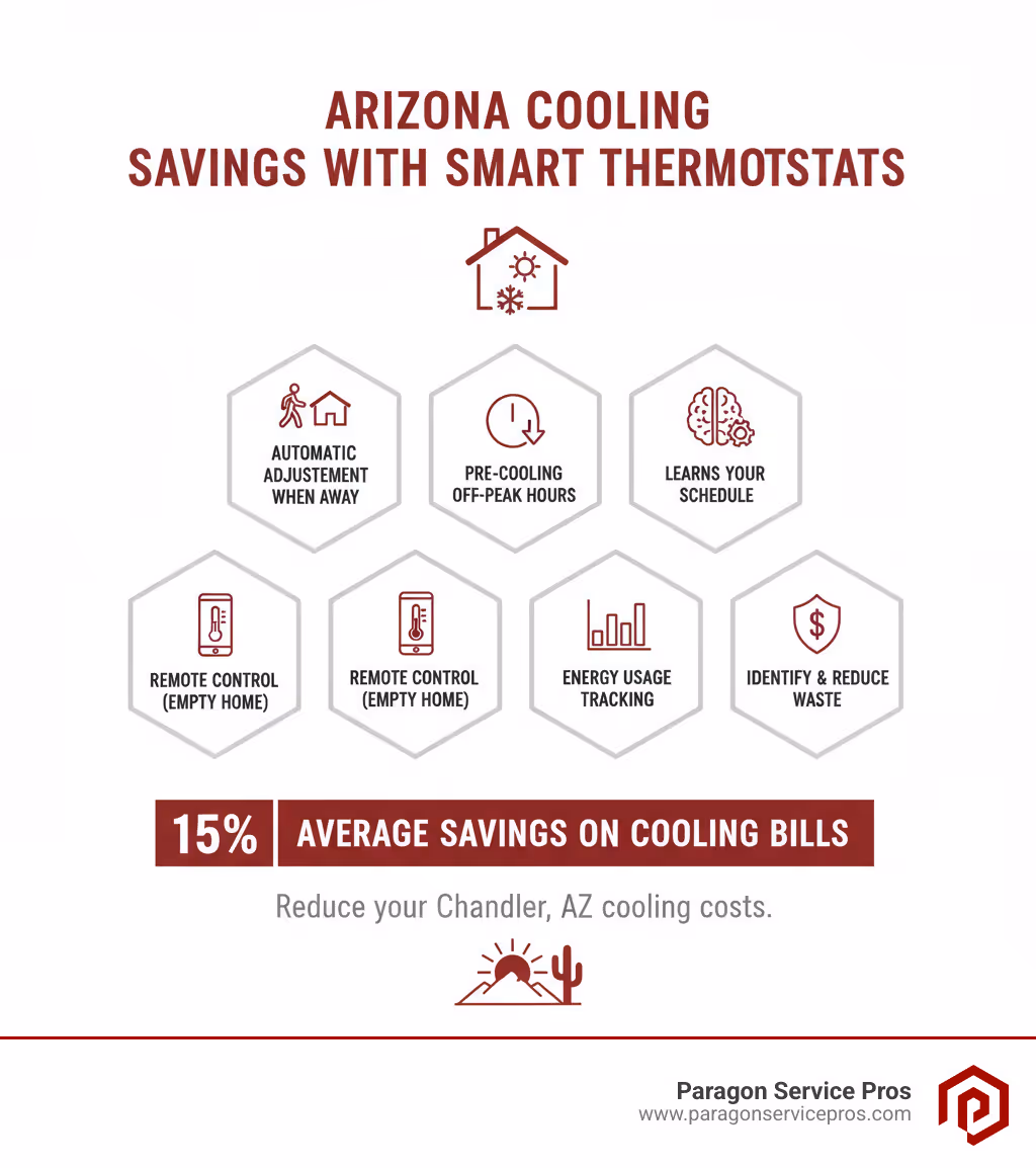 Infographic showing how smart thermostats reduce Arizona cooling costs through features like automatic temperature adjustment when away, pre-cooling during off-peak hours, learning your schedule to optimize runtime, remote control to avoid cooling empty homes, and energy usage tracking to identify waste, resulting in 15% average savings on cooling bills - smart thermostat installation chandler, az infographic 