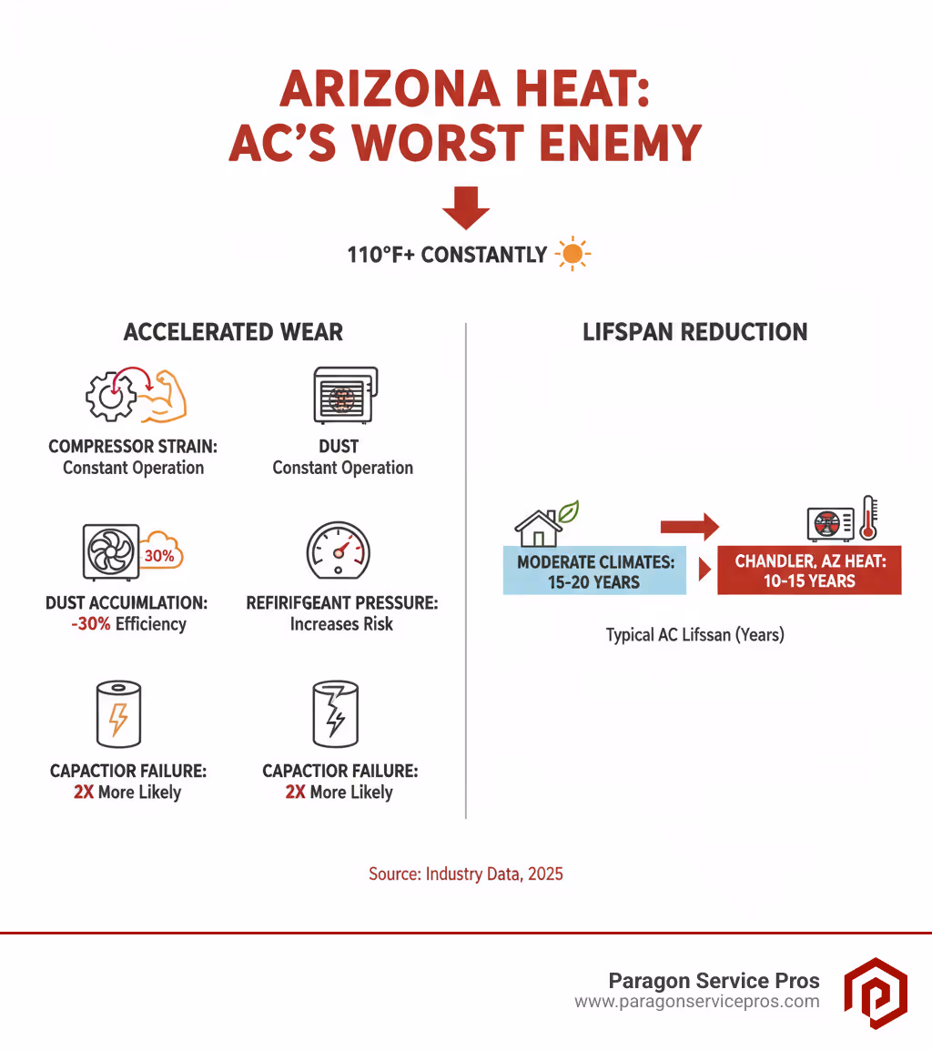 Infographic showing how extreme Arizona heat (110°F+) causes accelerated wear on AC components including compressor strain from constant operation, dust accumulation on condenser coils reducing efficiency by 30%, refrigerant pressure increases, and capacitor failure rates doubling compared to moderate climates, with timeline showing typical AC lifespan decreasing from 15-20 years to 10-15 years in Chandler's harsh environment - ac repair chandler, az infographic 