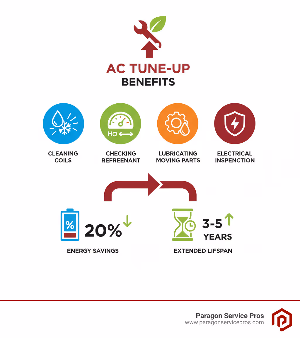 Infographic illustrating how a professional tune-up improves AC performance and longevity through cleaning coils, checking refrigerant, lubricating moving parts, and electrical inspection, leading to 20% energy savings and 3-5 years extended lifespan - ac repair chandler, az infographic 