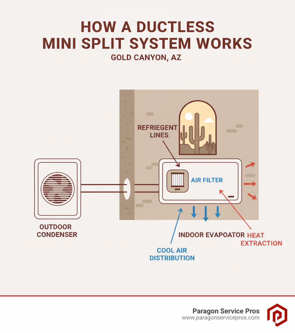 Infographic showing how a ductless mini split system works: outdoor compressor unit connected via refrigerant lines through a small wall opening to a wall-mounted indoor air handler, with arrows indicating cool air distribution and heat extraction, labeled with key components including outdoor condenser, refrigerant lines, indoor evaporator, and air filter - ductless mini split installation gold canyon, az infographic 