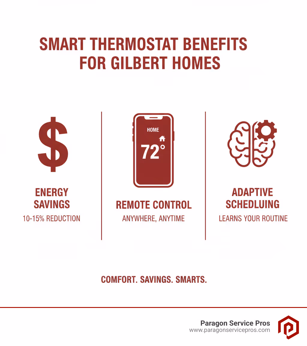 Infographic showing three main benefits of smart thermostats for Gilbert homes: energy savings of 10-15% with dollar sign icon, smartphone showing remote control capability with house temperature at 72 degrees, and a learning brain icon representing adaptive scheduling features - smart thermostat installation gilbert, az infographic 