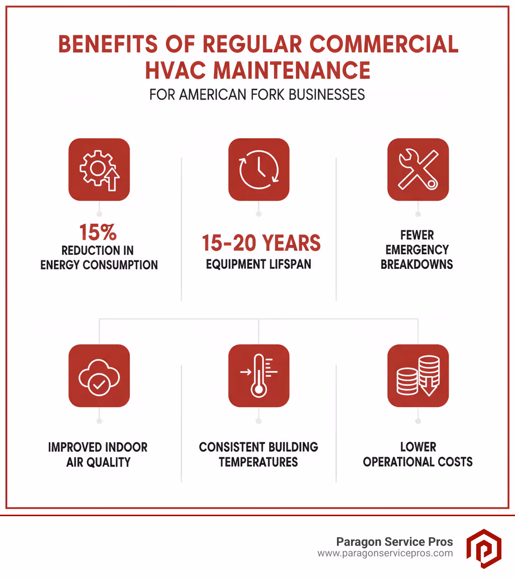 Infographic showing the key benefits of regular commercial HVAC maintenance: 15% reduction in energy consumption, 15-20 year equipment lifespan, fewer emergency breakdowns, improved indoor air quality, consistent building temperatures, and lower operational costs for American Fork businesses - commercial hvac services american fork, ut infographic 