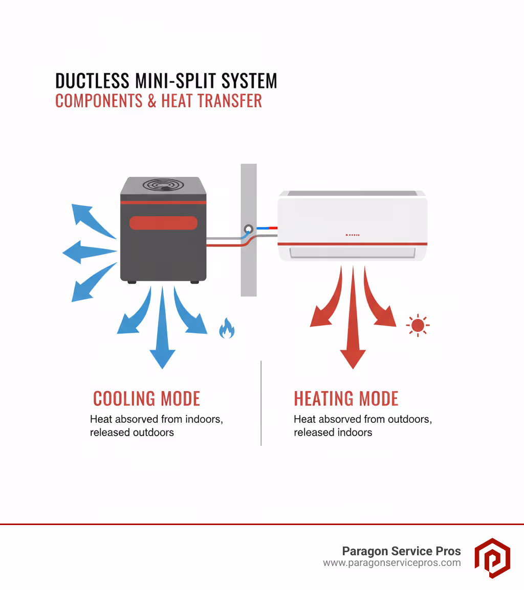 Infographic showing the basic components of a ductless mini-split system: outdoor compressor unit, indoor wall-mounted air handler, refrigerant lines connecting through a small wall hole, and arrows indicating heat transfer for both cooling and heating modes - ductless mini split installation provo, ut infographic 