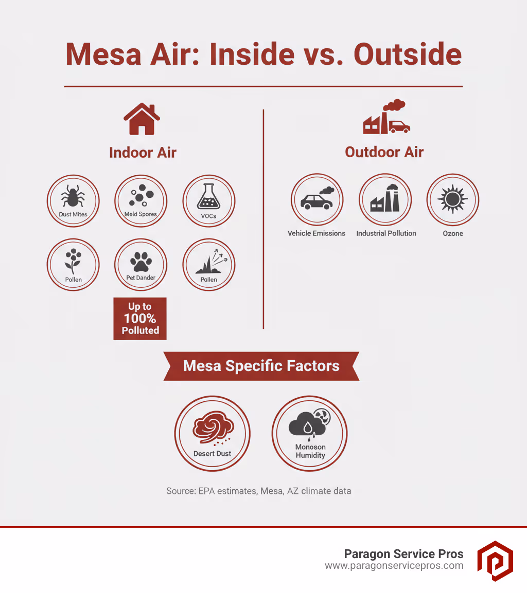 Infographic comparing indoor pollutant levels (dust mites, mold spores, VOCs, pet dander, pollen) versus outdoor pollutants (vehicle emissions, industrial pollution, ozone) with Mesa-specific factors like desert dust and monsoon humidity highlighted - indoor air quality testing mesa, az infographic 