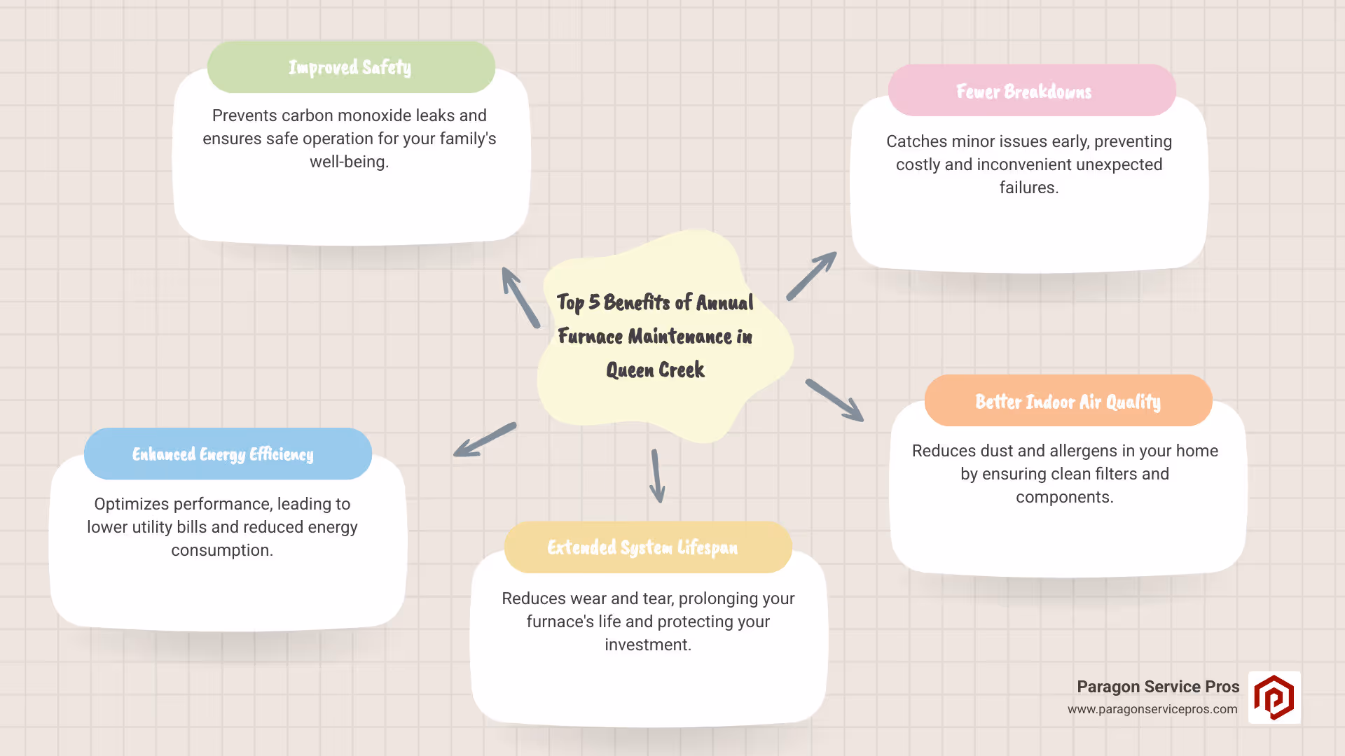 Infographic showing the top 5 benefits of annual furnace maintenance in Queen Creek: improved safety with carbon monoxide prevention, enhanced energy efficiency leading to lower utility bills, extended system lifespan, fewer unexpected breakdowns, and better indoor air quality - furnace maintenance queen creek az infographic mindmap-5-items