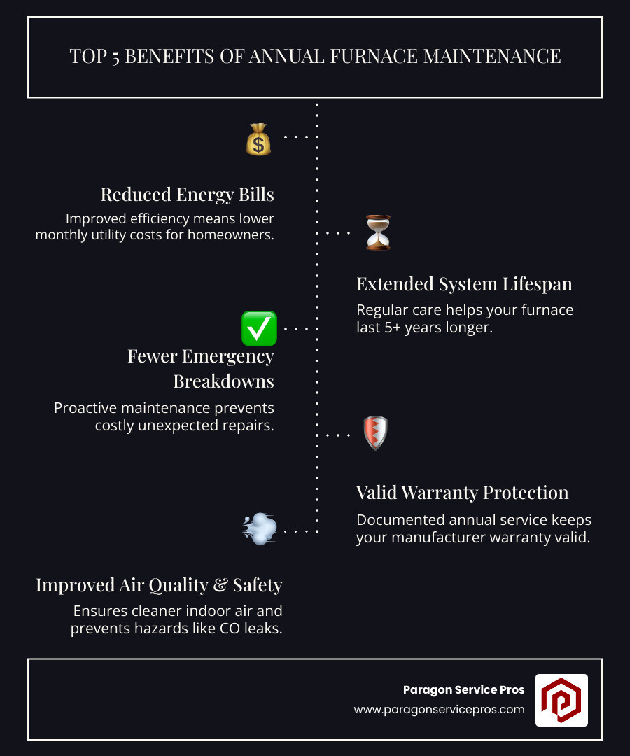 Infographic showing the top 5 benefits of annual furnace maintenance: 1. Reduced energy bills through improved efficiency, 2. Extended equipment lifespan of 5+ years, 3. Fewer emergency breakdowns and repairs, 4. Valid manufacturer warranty protection, 5. Improved indoor air quality and safety - best furnace maintenance in mesa, az infographic infographic-line-5-steps-dark