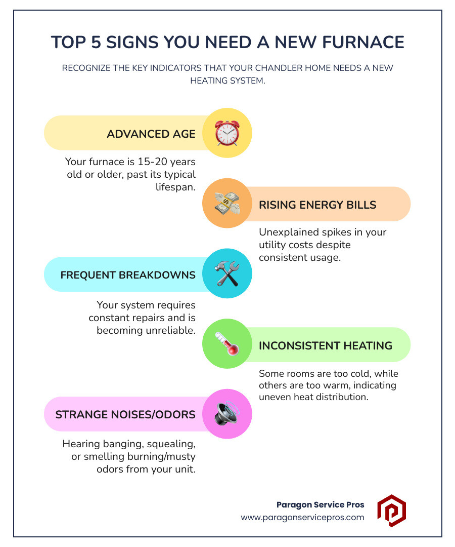 Infographic showing the top 5 signs you need a new furnace: 1) Furnace age exceeds 15-20 years, 2) Energy bills rising unexpectedly, 3) Frequent breakdowns requiring costly repairs, 4) Inconsistent heating with cold spots in rooms, 5) Strange noises like banging or grinding, or unusual odors - "I need to get a new furnace. Who are the best companies for furnace installation in Chandler?" infographic infographic-line-5-steps-colors