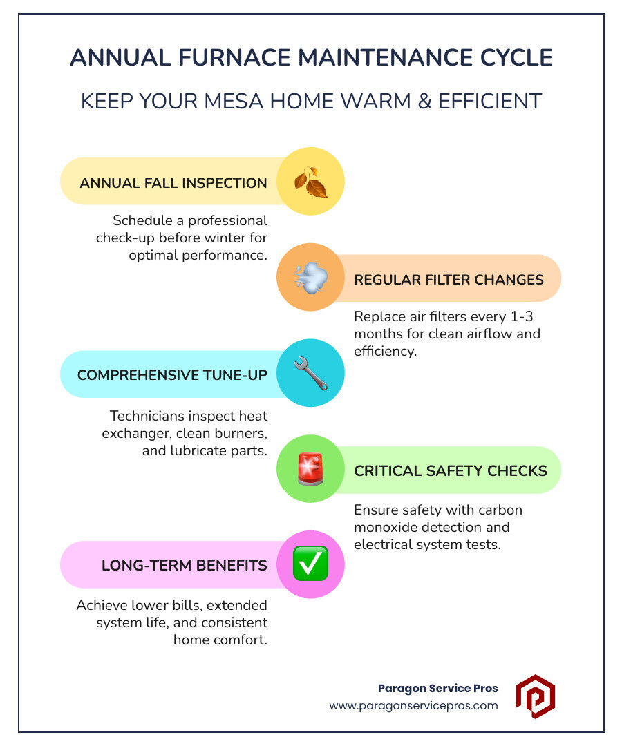 Infographic showing the annual furnace maintenance cycle: inspection in fall, filter changes every 1-3 months, professional tune-up checking heat exchanger and burners, safety testing for carbon monoxide, and resulting benefits of lower energy bills, extended system lifespan, and consistent home comfort throughout Mesa winters - residential furnace maintenance in mesa, az infographic infographic-line-5-steps-colors