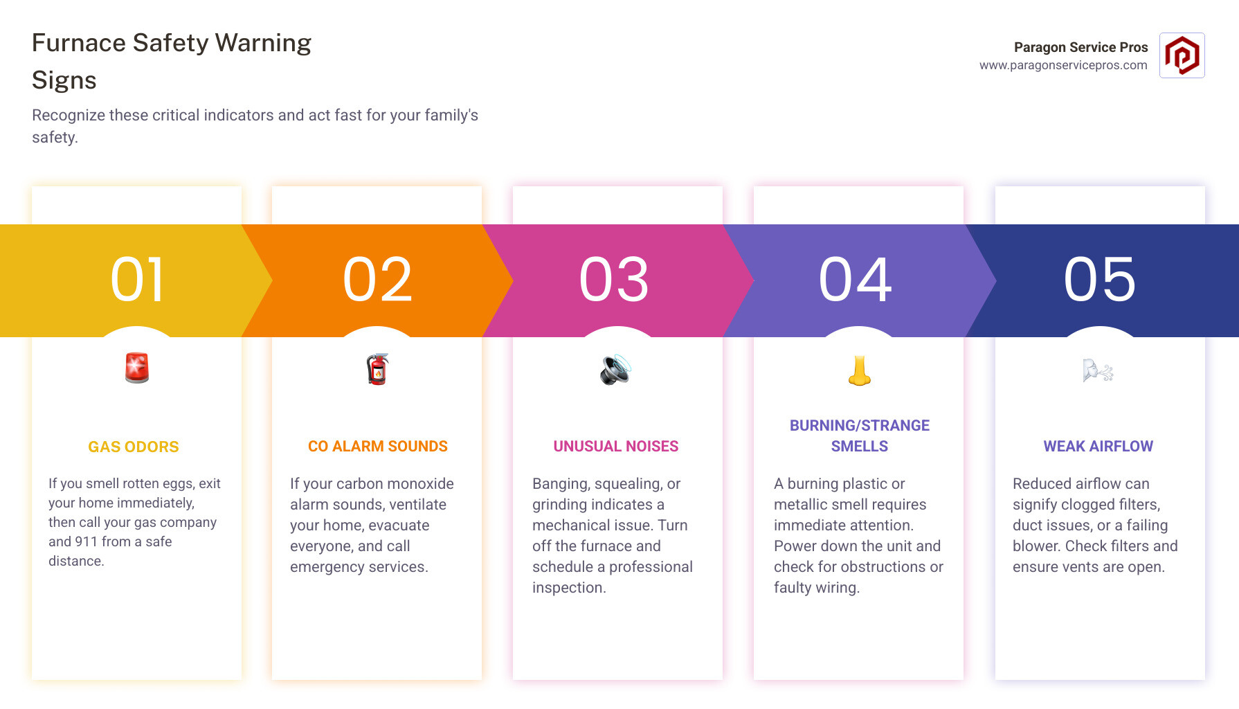 Infographic showing furnace safety warning signs including gas odors, CO alarms, unusual noises, strange smells, and weak airflow, with immediate action steps for each scenario - 24 hour furnace maintenance in gold canyon, az infographic pillar-5-steps Infographic showing furnace safety warning signs including gas odors, CO alarms, unusual noises, strange smells, and weak airflow, with immediate action steps for each scenario - 24 hour furnace maintenance in gold canyon, az infographic pillar-5-steps