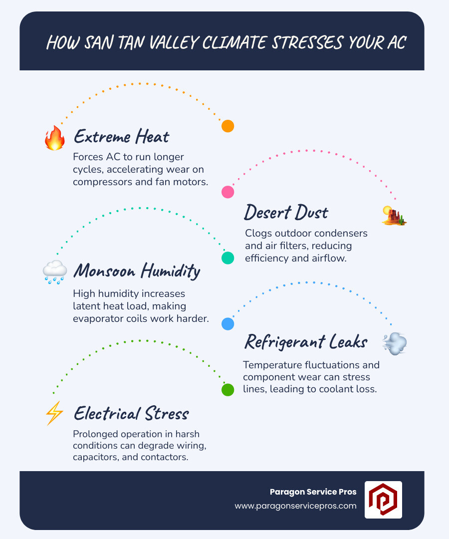 Infographic showing how San Tan Valley's extreme heat, dust storms, and monsoon humidity affect AC components including condensers, evaporator coils, refrigerant levels, and electrical connections - ac repair in san tan valley, az infographic infographic-line-5-steps-blues-accent_colors