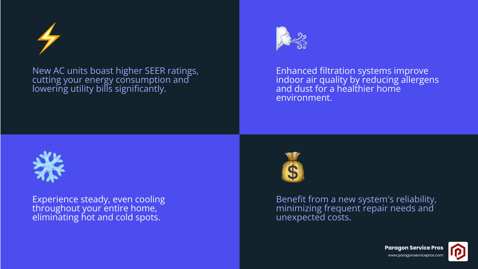 Infographic showing the top benefits of AC replacement: improved energy efficiency with modern SEER ratings, enhanced indoor air quality with advanced filtration, consistent cooling throughout your home, smart thermostat compatibility for automated control, comprehensive warranty coverage, better humidity control, and reduced repair costs - ac replacement gold canyon az infographic 4_facts_emoji_blue Infographic showing the top benefits of AC replacement: improved energy efficiency with modern SEER ratings, enhanced indoor air quality with advanced filtration, consistent cooling throughout your home, smart thermostat compatibility for automated control, comprehensive warranty coverage, better humidity control, and reduced repair costs - ac replacement gold canyon az infographic 4_facts_emoji_blue