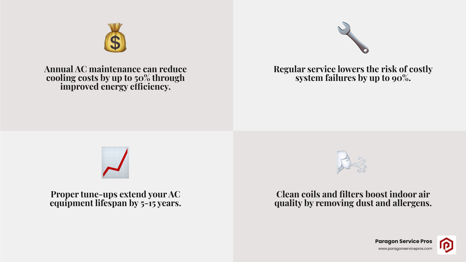 Infographic showing annual AC service benefits including 50% cost savings on cooling, 90% reduction in system failures, extended equipment lifespan, improved indoor air quality, and warranty protection through regular professional maintenance - AC annual service infographic 4_facts_emoji_grey