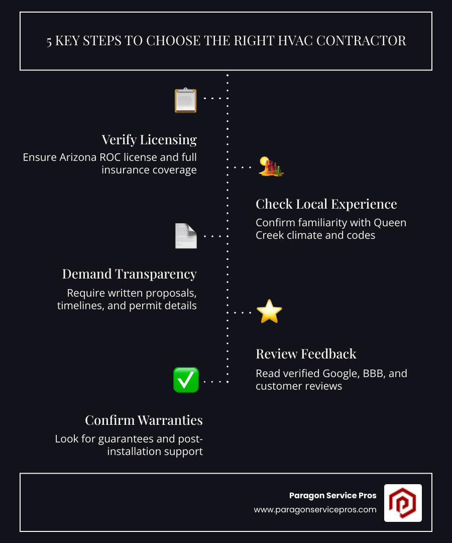 Infographic showing key factors for choosing an HVAC installation contractor in Queen Creek AZ - hvac installation