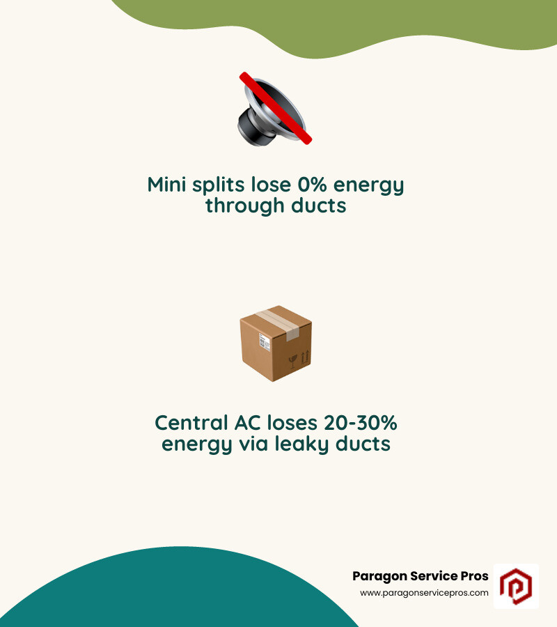 Infographic comparing ducted vs ductless air delivery systems for homes, showing energy efficiency and zoning - mini split