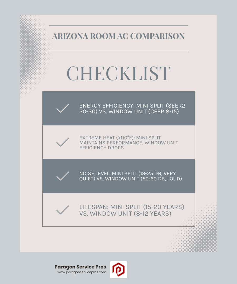 Mini split vs window unit for Arizona rooms comparison infographic showing efficiency, cost, and performance - mini split vs