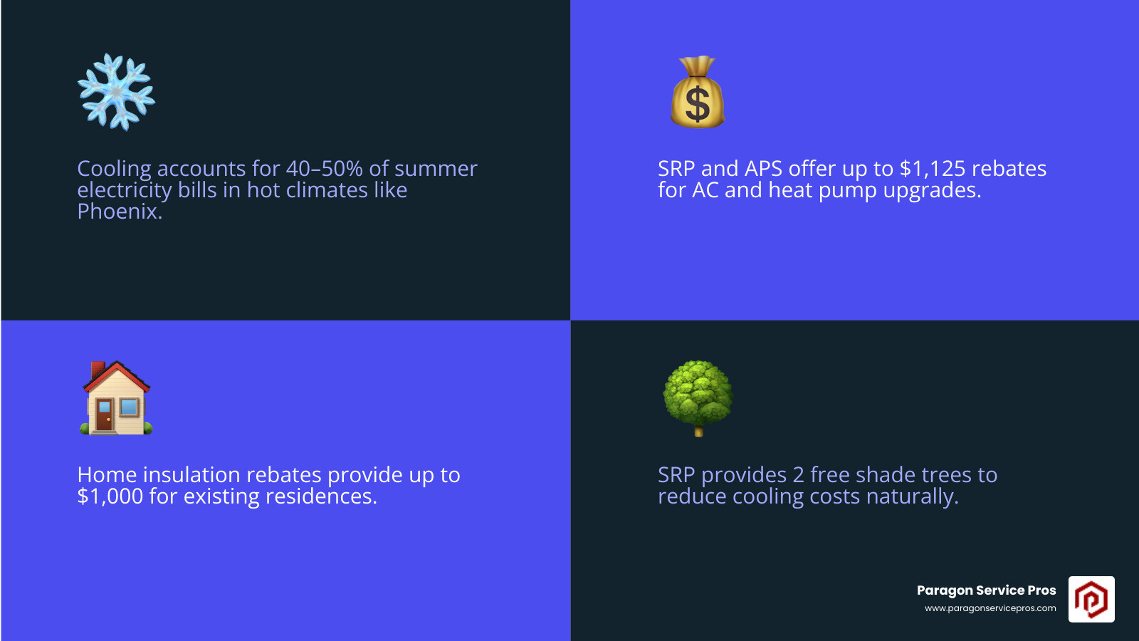 Infographic showing SRP and APS rebate types, amounts, and application steps for Phoenix homeowners - srp and aps rebates