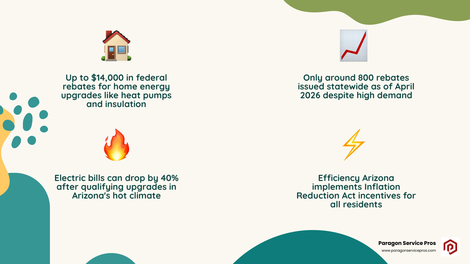 Infographic showing Arizona energy rebate programs including Efficiency Arizona HEAR, federal 25C and 25D tax credits, and