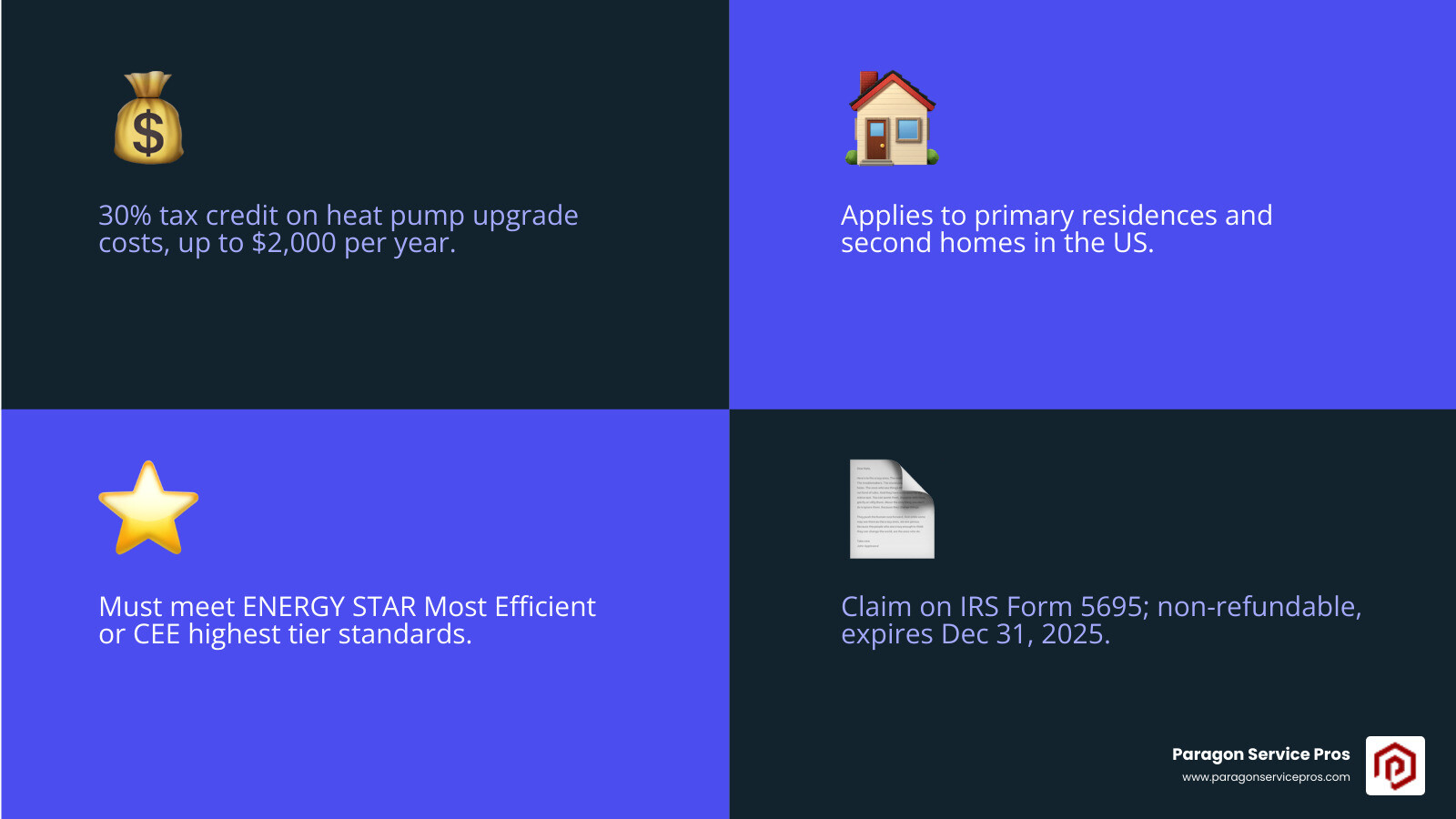 Infographic showing the 30% federal tax credit breakdown for heat pump upgrades in 2025 including annual limits - federal