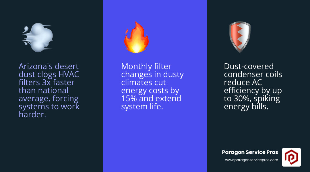 Infographic showing how desert dust affects HVAC performance and key maintenance tips for Arizona homeowners - hvac tips for Infographic showing how desert dust affects HVAC performance and key maintenance tips for Arizona homeowners - hvac tips for
