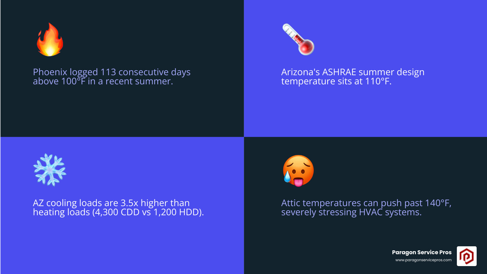 Infographic comparing Arizona cooling vs heating loads, SEER2 ratings, and best HVAC system types by home - best hvac setup Infographic comparing Arizona cooling vs heating loads, SEER2 ratings, and best HVAC system types by home - best hvac setup