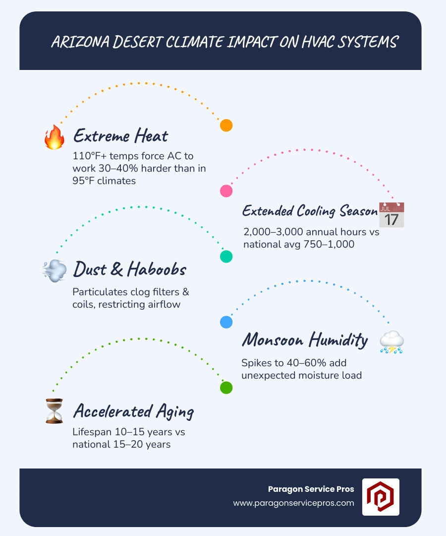 Infographic showing Arizona desert climate impact on HVAC systems versus national averages - how arizona desert climate Infographic showing Arizona desert climate impact on HVAC systems versus national averages - how arizona desert climate