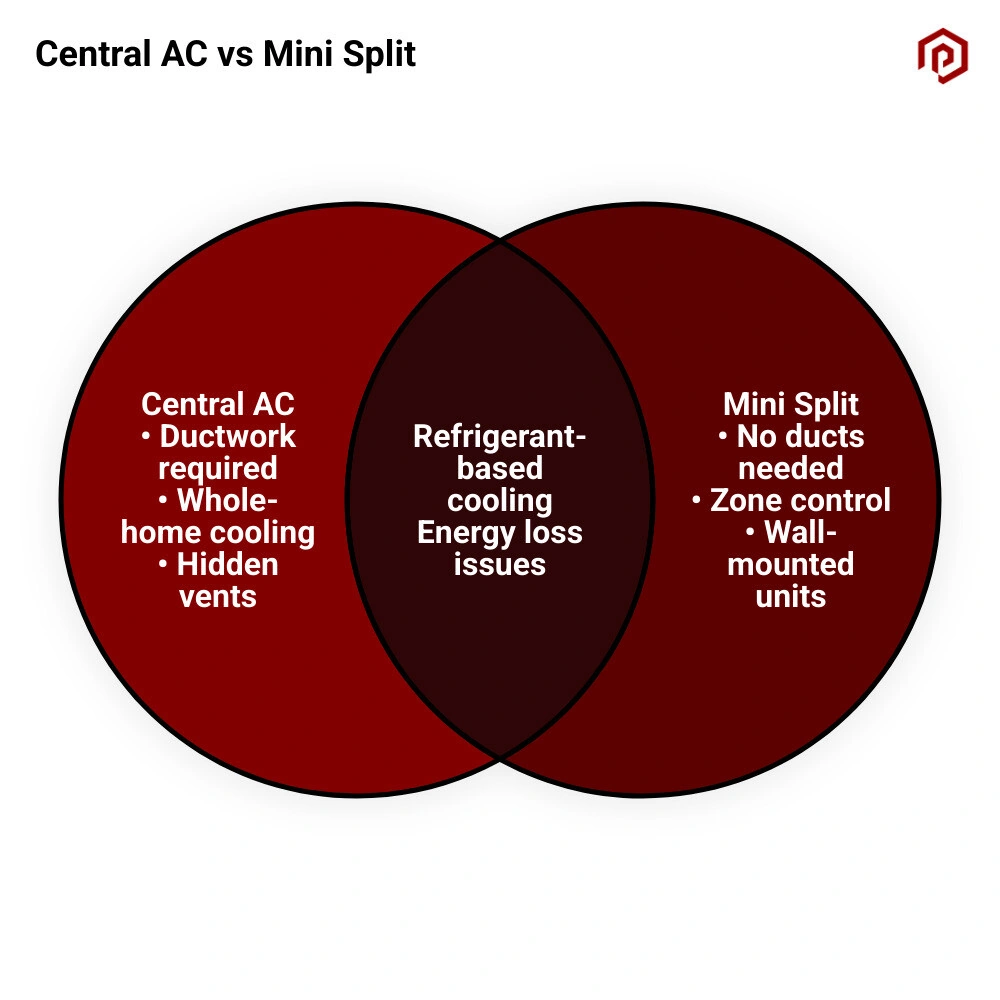 Infographic comparing central air conditioning vs ductless mini split systems for Phoenix East Valley homes - central air vs Infographic comparing central air conditioning vs ductless mini split systems for Phoenix East Valley homes - central air vs