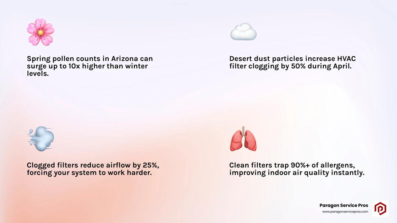 Infographic showing how HVAC air filters trap spring allergens like pollen and desert dust in Arizona - spring air filter Infographic showing how HVAC air filters trap spring allergens like pollen and desert dust in Arizona - spring air filter