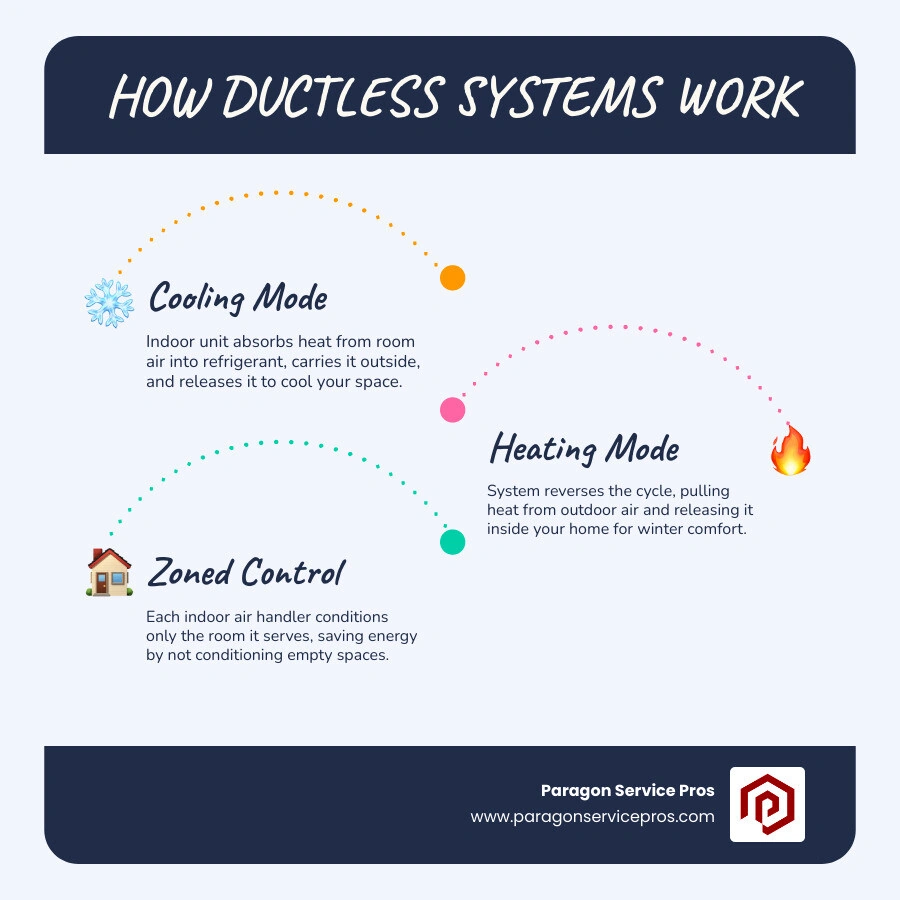 Infographic showing refrigerant flow cycle between ductless indoor air handler and outdoor compressor unit infographic Infographic showing refrigerant flow cycle between ductless indoor air handler and outdoor compressor unit infographic
