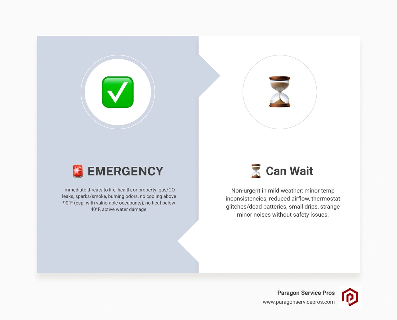 Infographic showing HVAC emergency triage: safety hazards vs. issues that can wait, with temperature thresholds and
