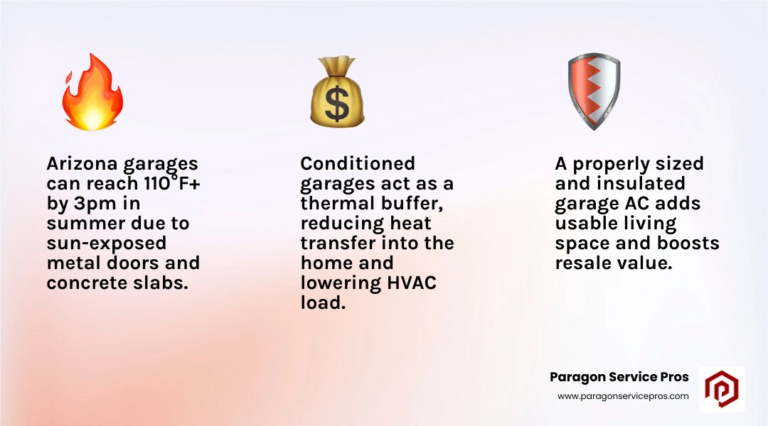 Infographic showing garage heat gain sources, BTU requirements by garage size, and key benefits of conditioned vs Infographic showing garage heat gain sources, BTU requirements by garage size, and key benefits of conditioned vs