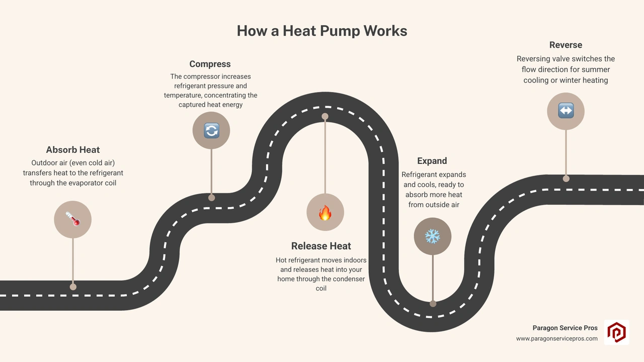 Infographic showing the basic heat pump cycle: heat absorption outdoors, compression, indoor heat release, expansion, and