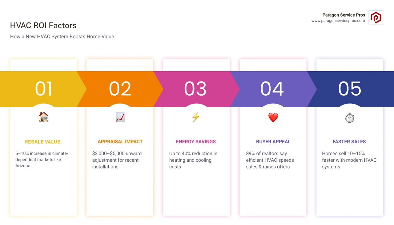 Infographic showing HVAC ROI factors: resale value increase, appraisal impact, energy savings, buyer appeal, and time on
